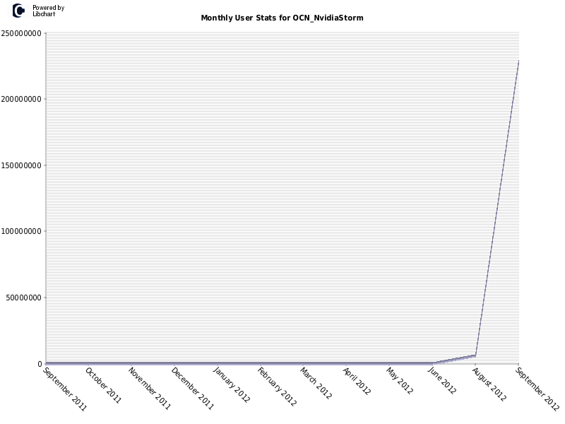 Monthly User Stats for OCN_NvidiaStorm